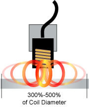 Eddy Current Probe Spot