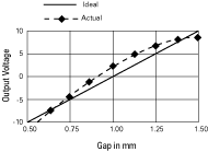 Linearity Error - Measurement data is not on a straight line