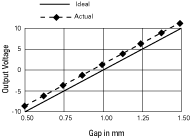 Offset Error - A constant value is added to all measurements