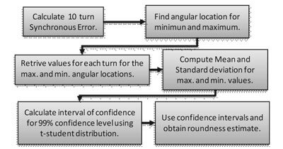 Roundness Model