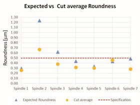 Expected vs average roundness