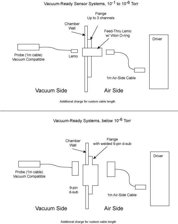 Vacuum Ready Sensor System