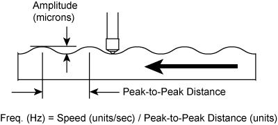 For Linear Motion