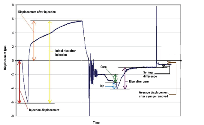 Displacement vs Time