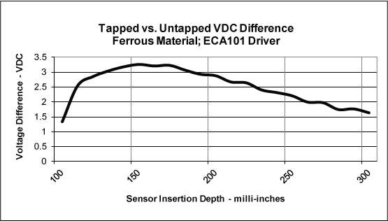 Tapped vs Untapped