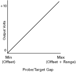 Probe Target Gap Graph