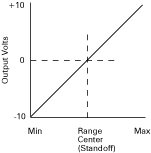 Stand-off Graph