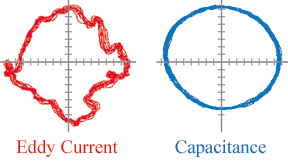 Cheap measurement systems can’t be trusted.