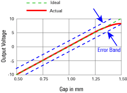 Error Band (more meaningful than Linearity)