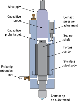 C-LVDT Mechanics