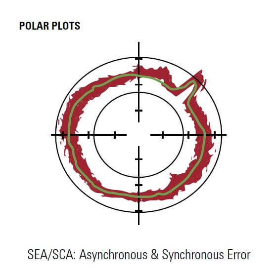 Polar Plots