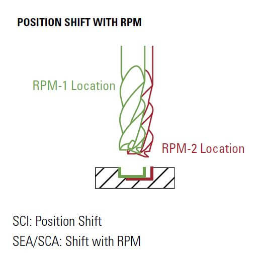 Position Shift with RPM