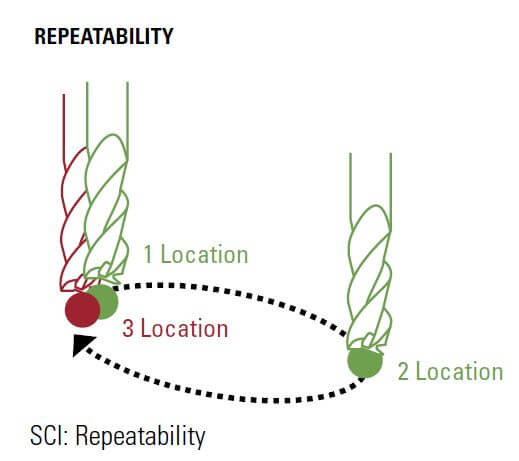 Repeatability