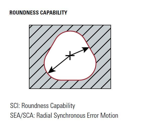 Roundness Capability