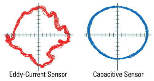 Capacitive vs. Eddy-Current Sensors