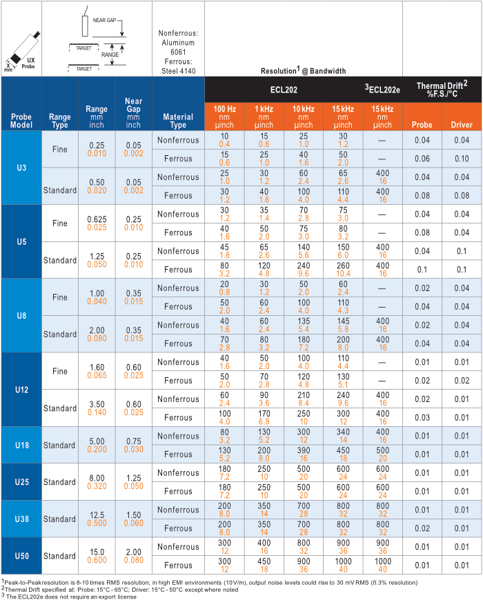 ECL202  RANGE, RESOLUTION, THERMAL DRIFT