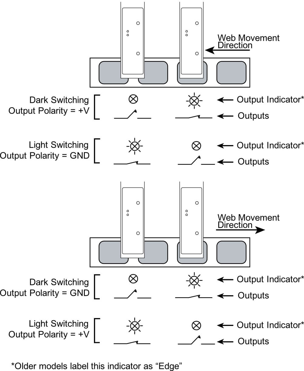 Output