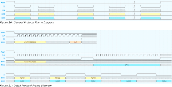 SPI Interface Protocol