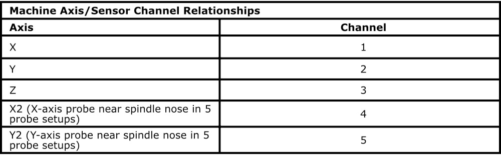 Axis/Sensor Channel Relationships