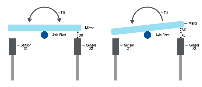 How Fast Steering Mirrors Work